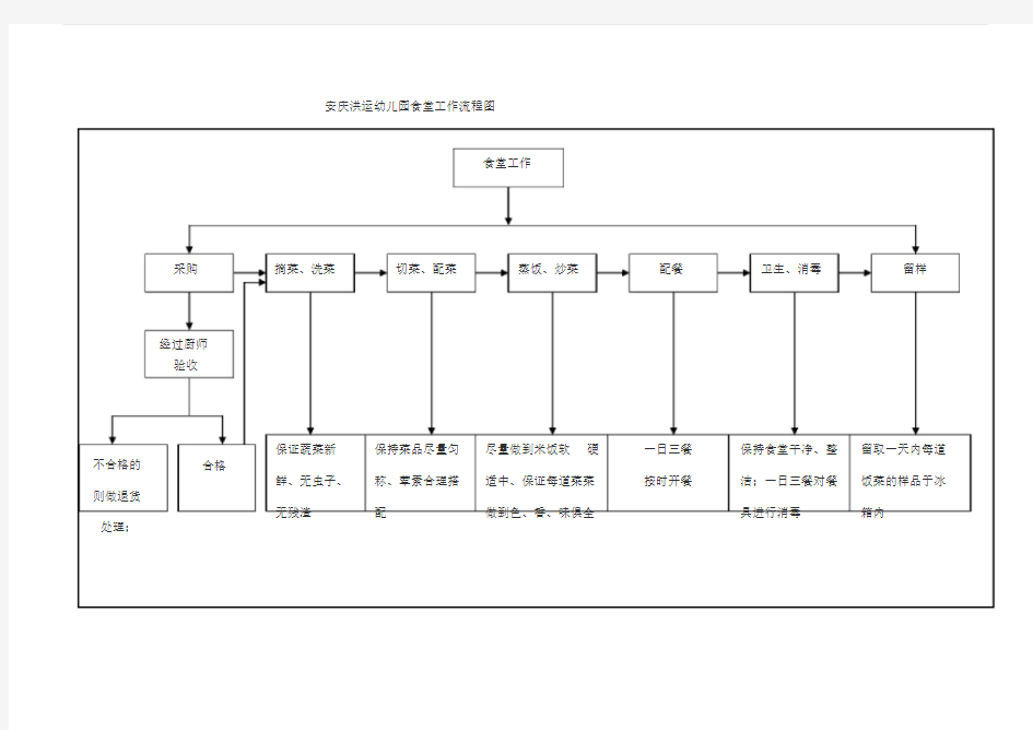 食堂工作流程图