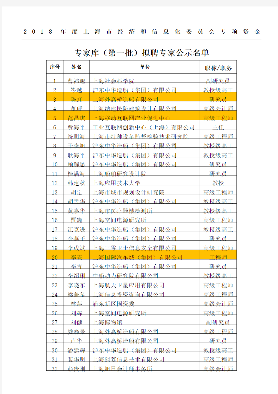 上海市经济和信息化委员会专项资金专家库拟聘专家公示名单