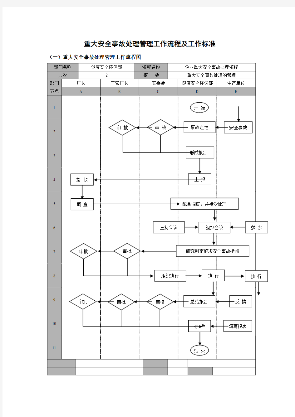 重大安全事故处理管理工作流程及工作标准