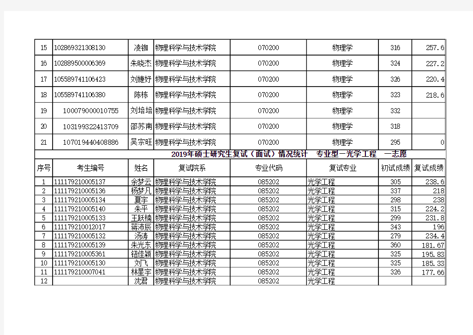 扬州大学2019年物理学院硕士研究生复试成绩公示