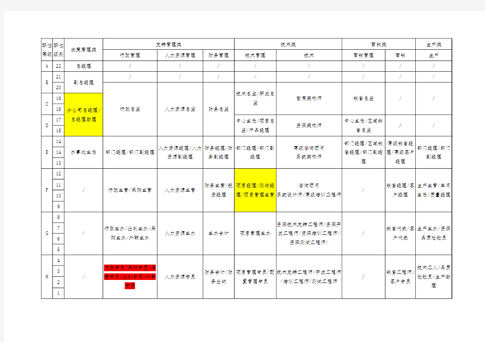 公司职等职级表
