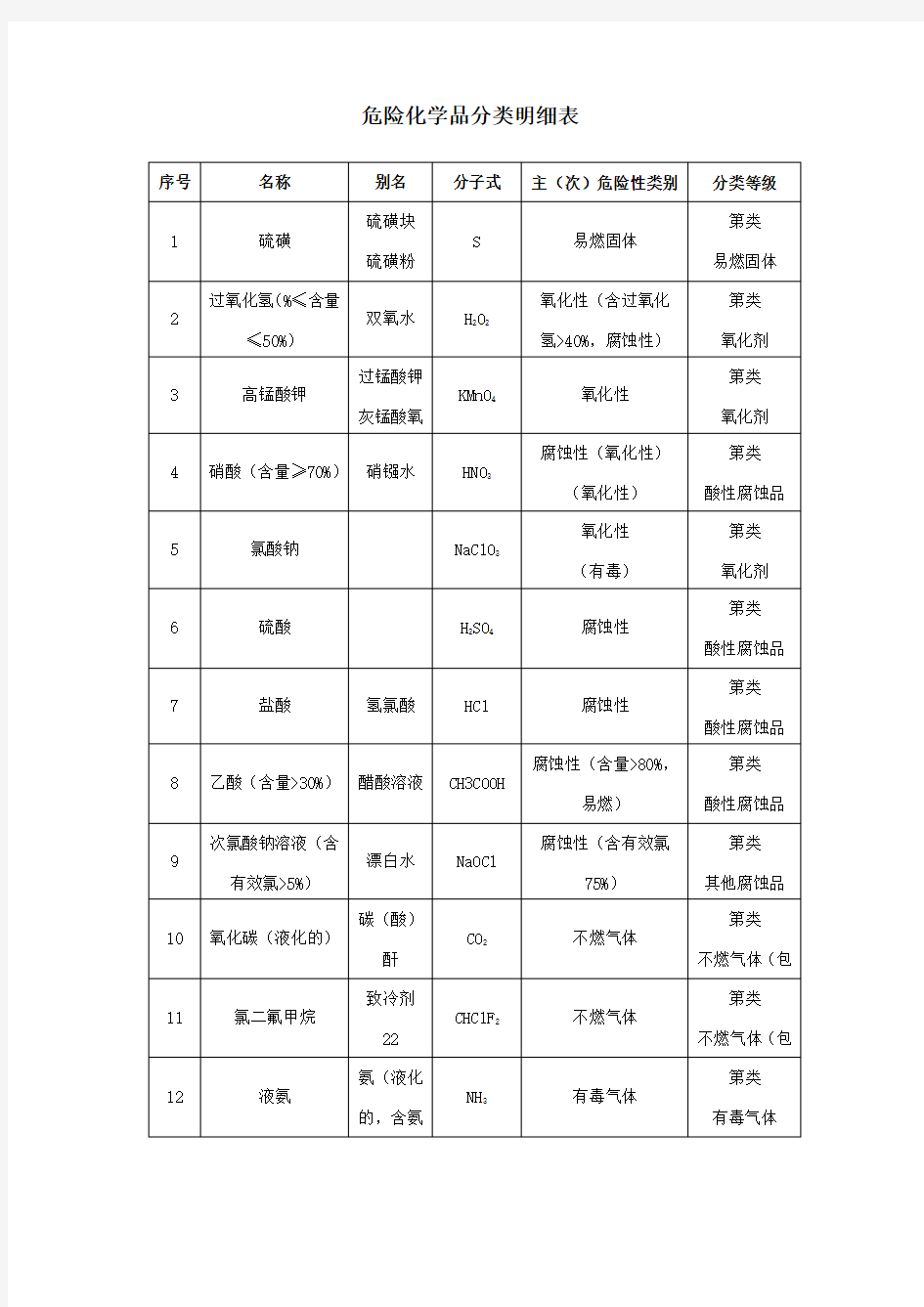 危险化学品分类明细表