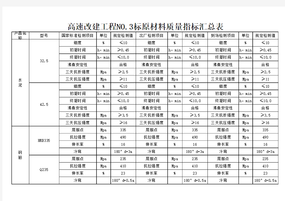 水泥钢筋等原材料质量指标汇总