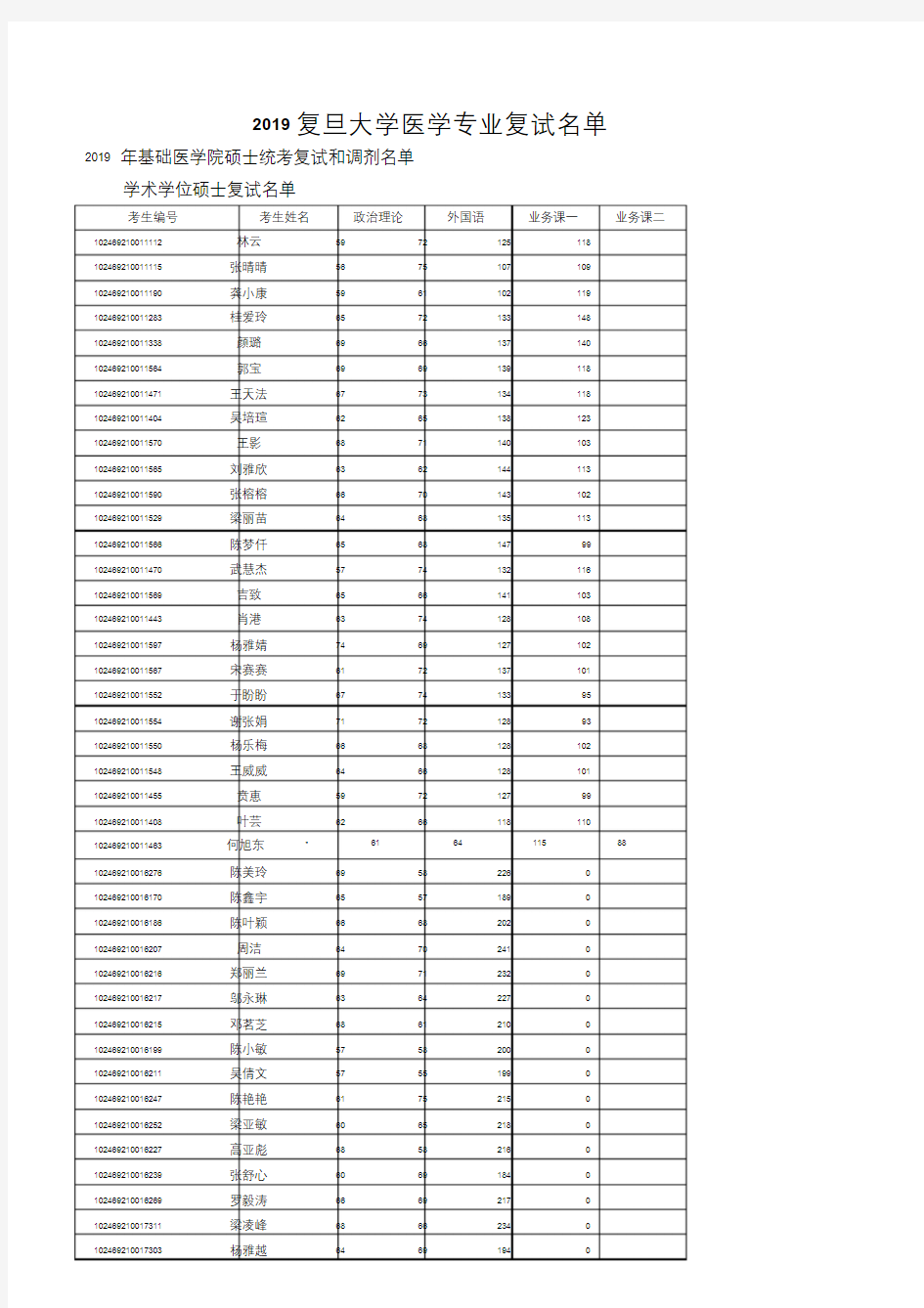 2019年复旦大学医学复试名单培训课件