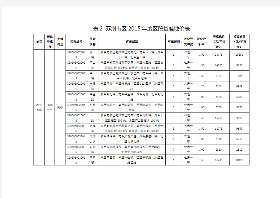 苏州市区2015年度级别基准地价表