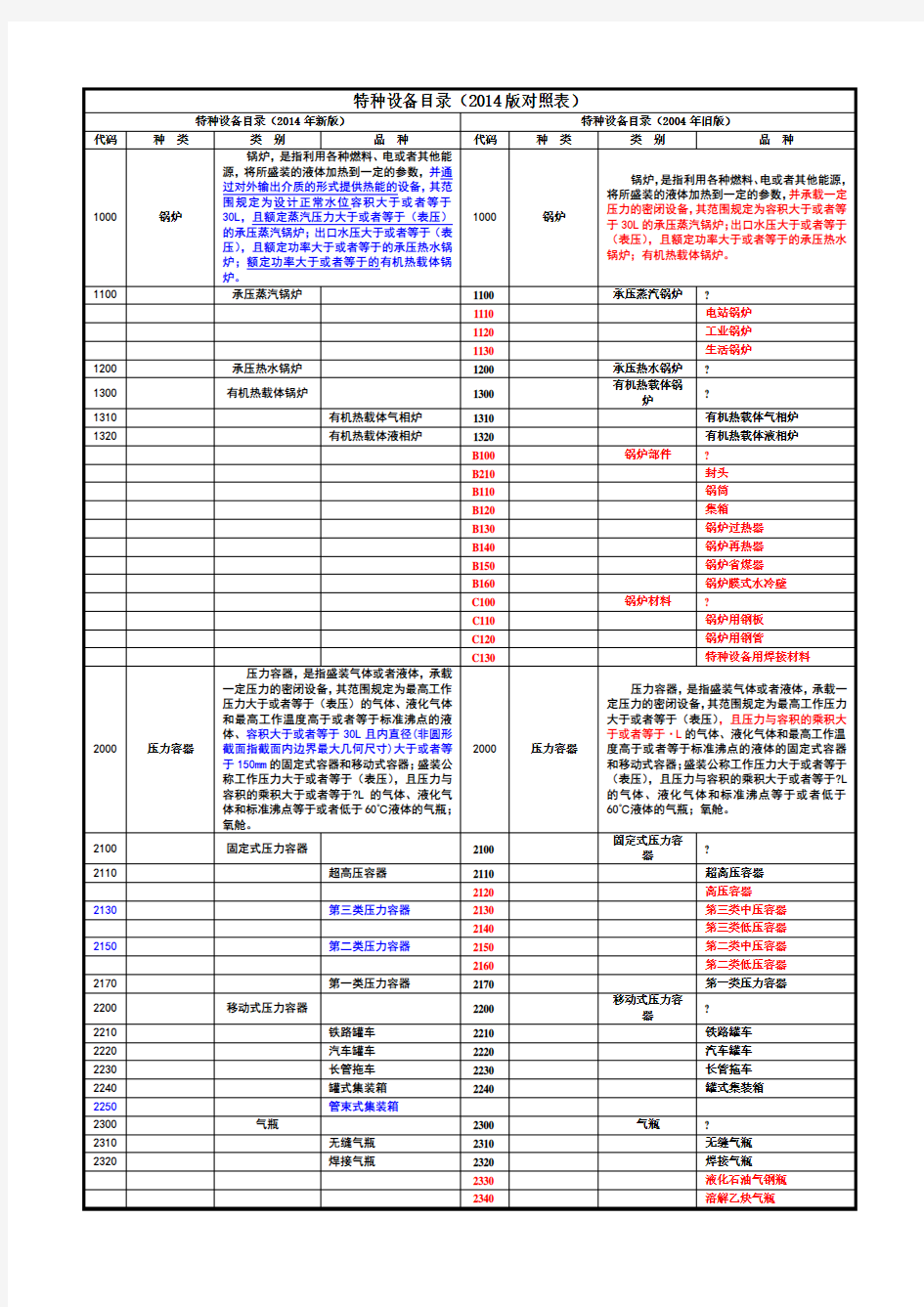 特种设备目录新旧对照表