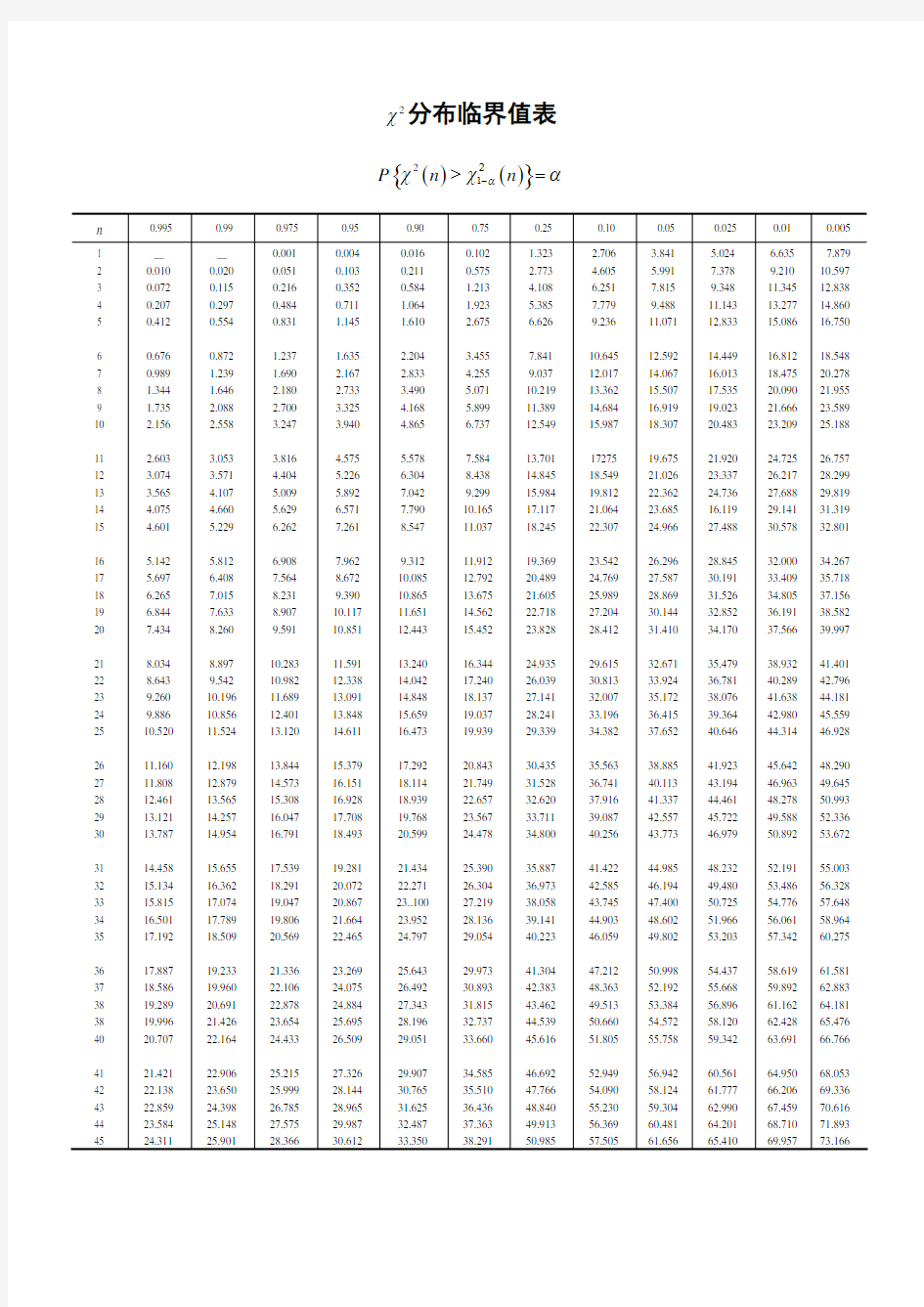 χ 分布临界值表