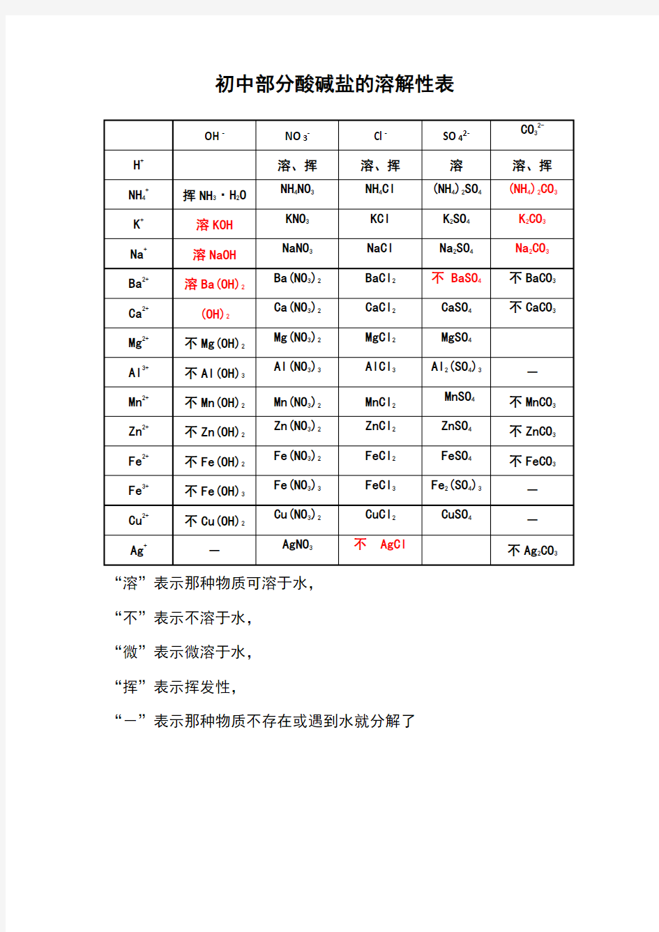 初中部分酸碱盐的溶解性表