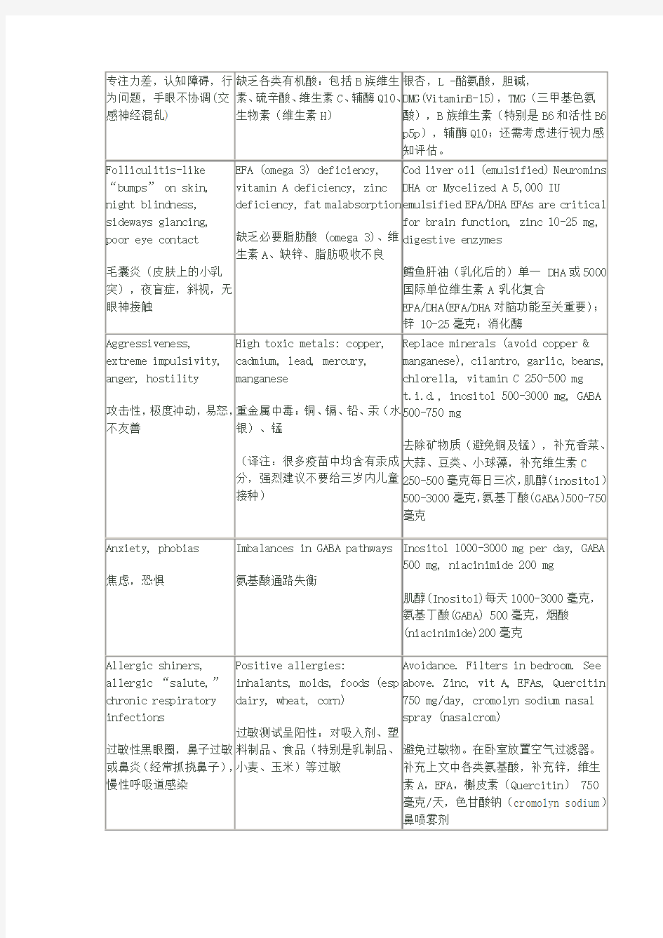 ADHD营养素补充剂治疗方案