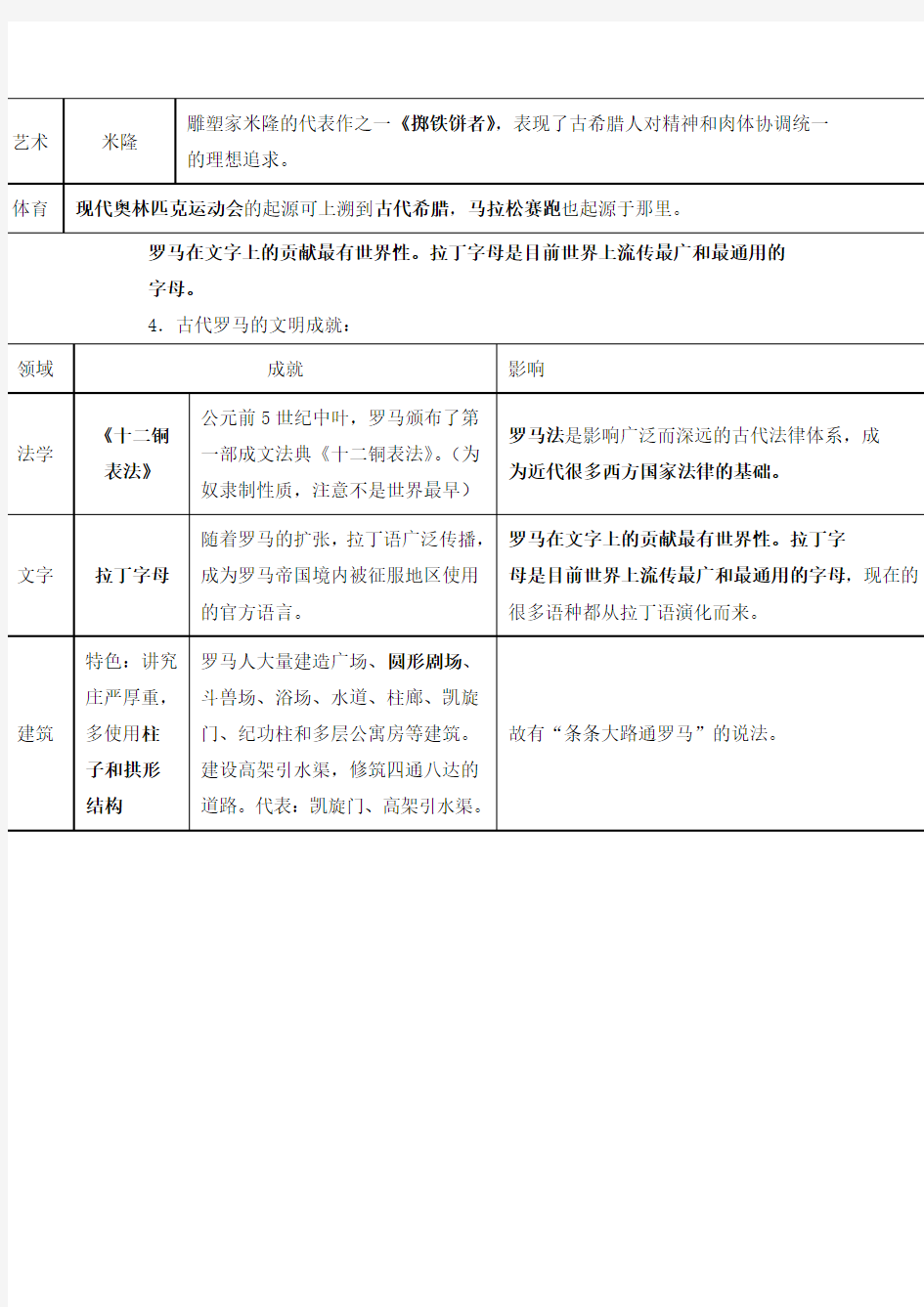 中考考点：概述古代希腊罗马的政治体制,列举古代希腊罗马重要的文明成就,知道它们对后世的影响(b)