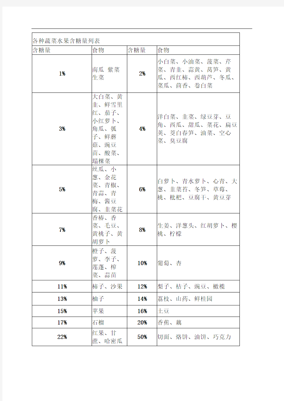 各种蔬菜水果含糖量列表