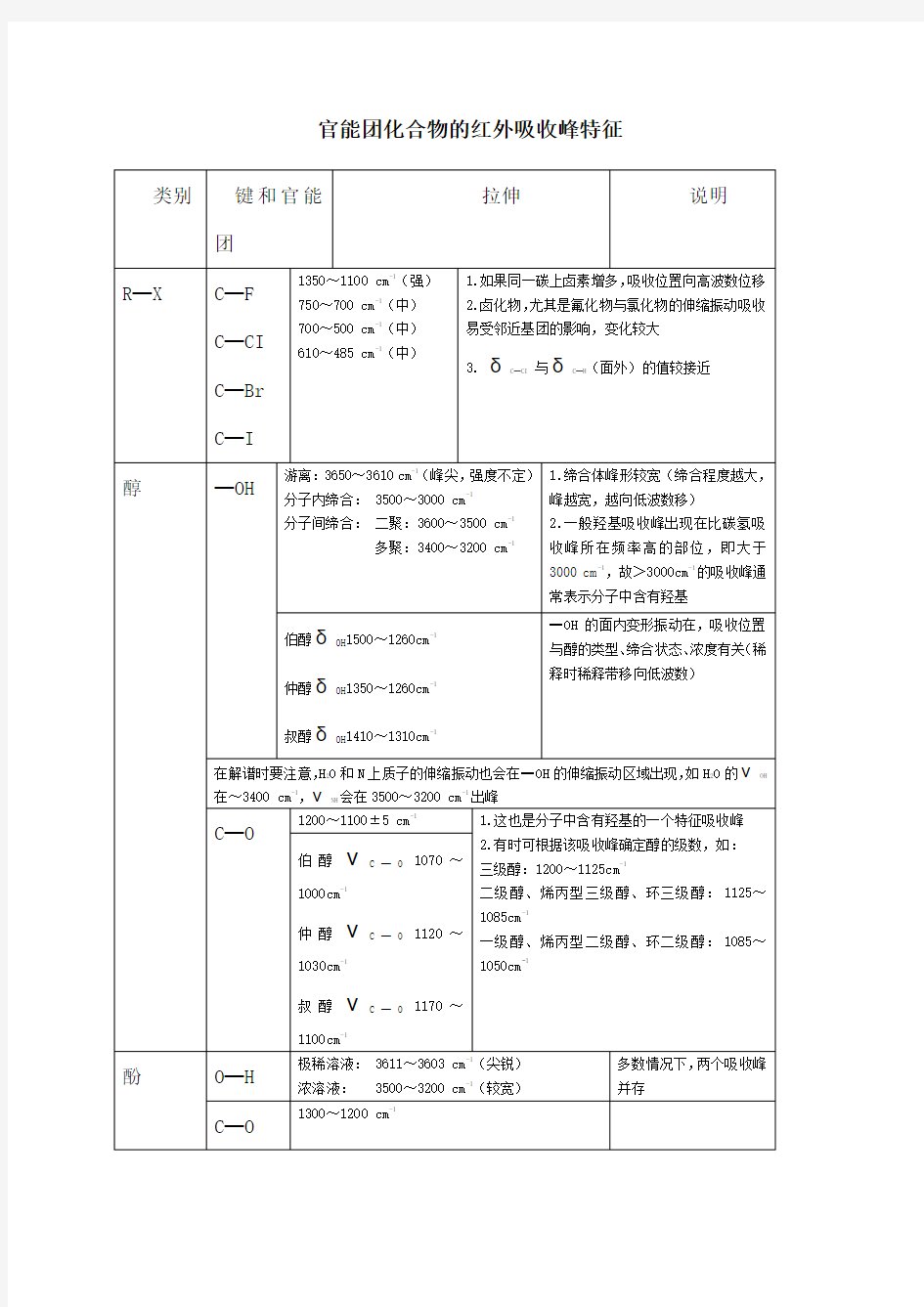 最全的官能团化合物的红外吸收峰特征