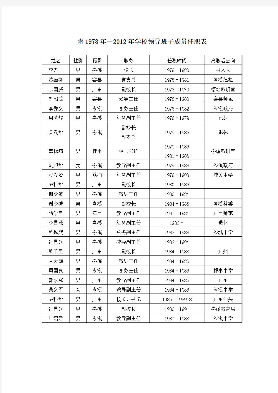 附1978年-2012年学校领导班子成员任职表