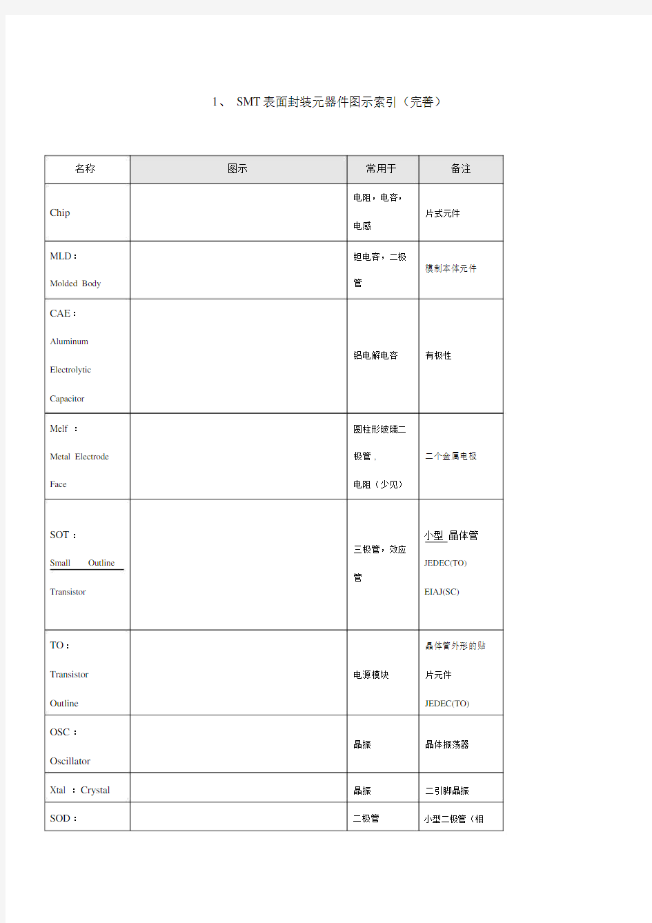 SMT常见贴片元器件封装类型和尺寸.docx