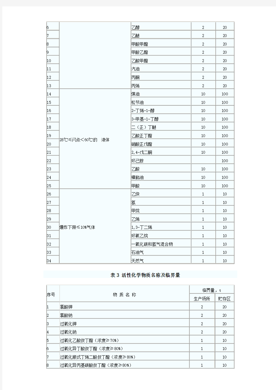 重大危险源临界量