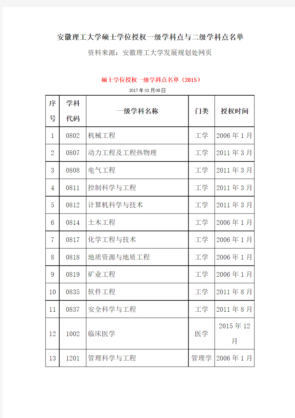 安徽理工大学硕士学位授权一级学科点与二级学科点名单.doc