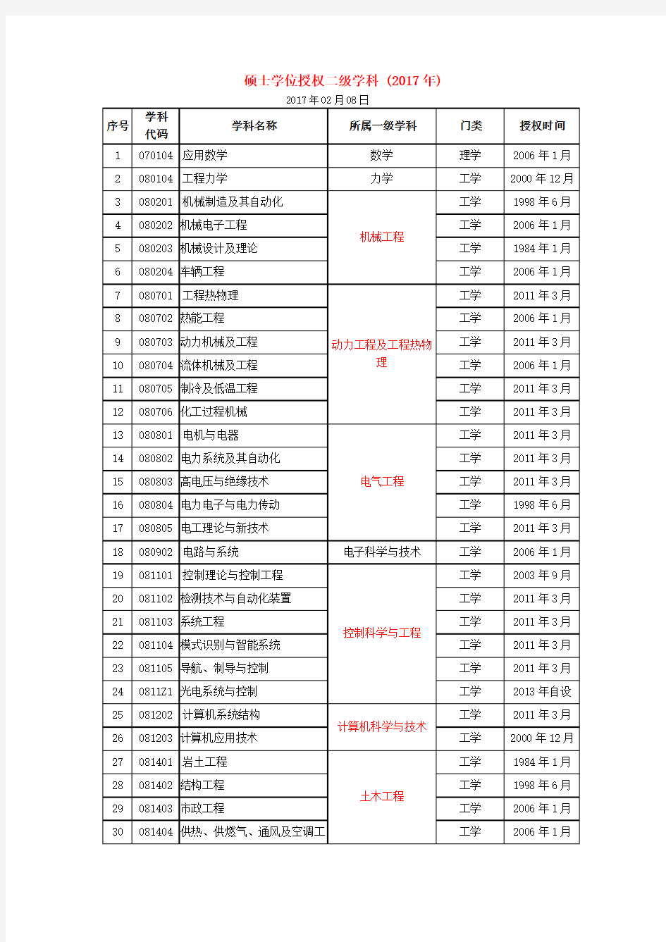 安徽理工大学硕士学位授权一级学科点与二级学科点名单.doc