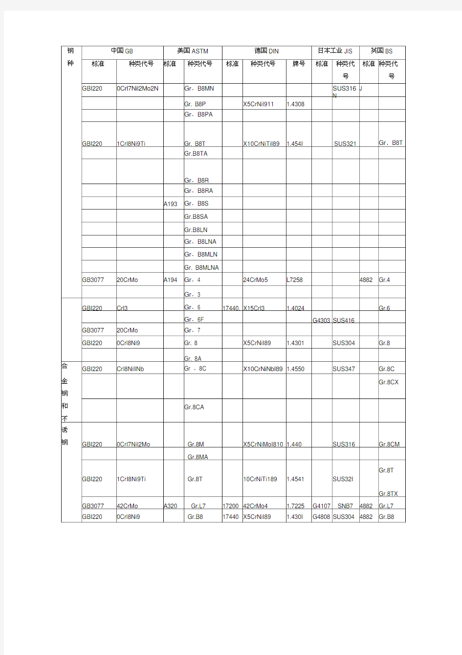 常用国内外材料的标准及牌号对照