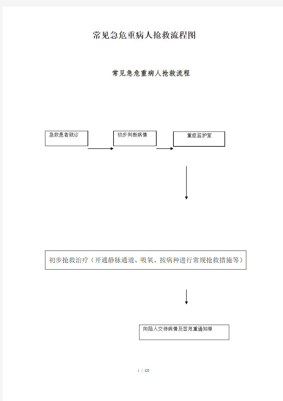 常见急危重病人抢救流程