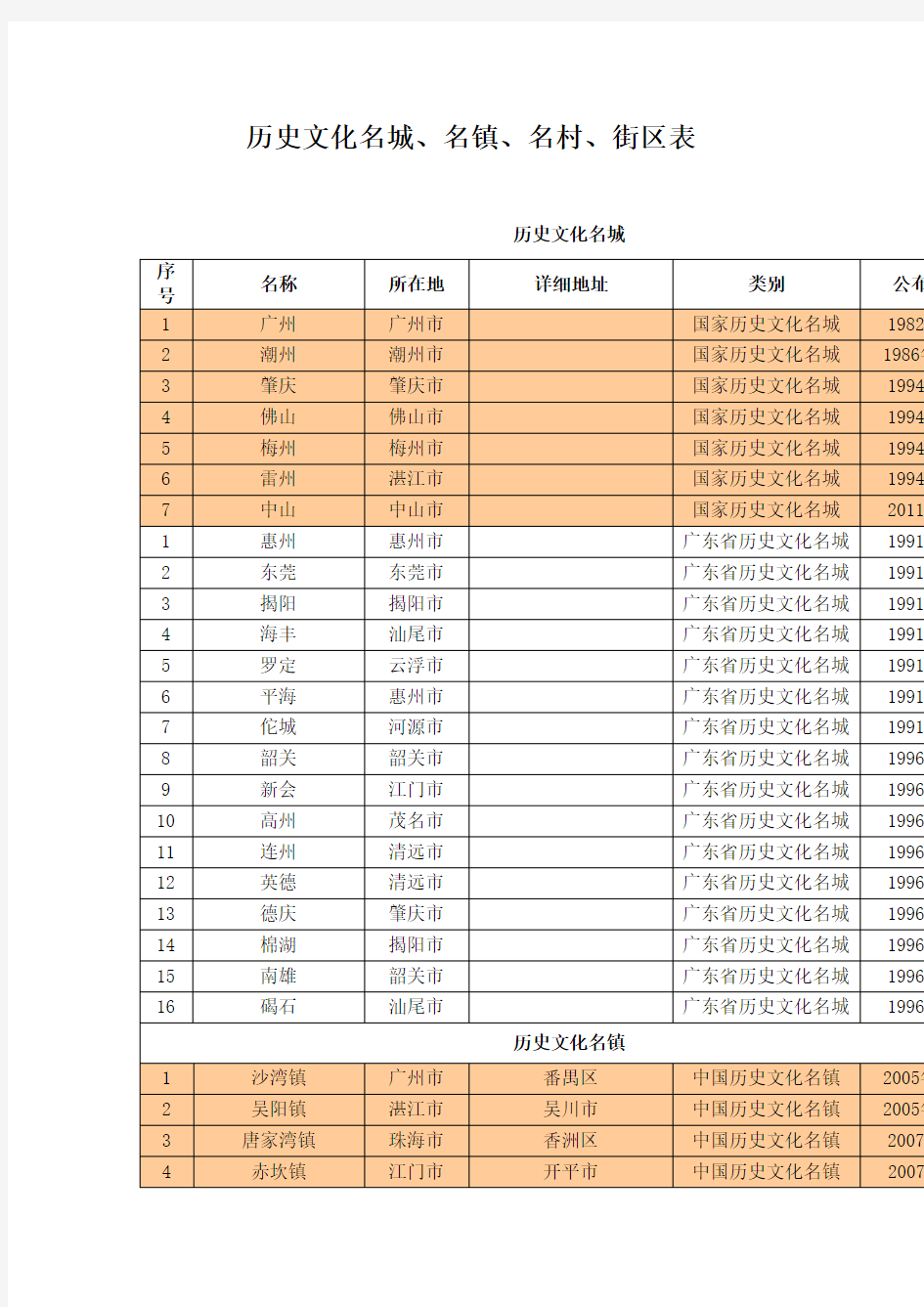 历史文化名城名镇名村街区表