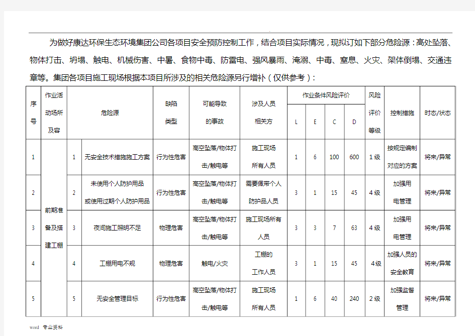 建筑施工危险源识别评价表