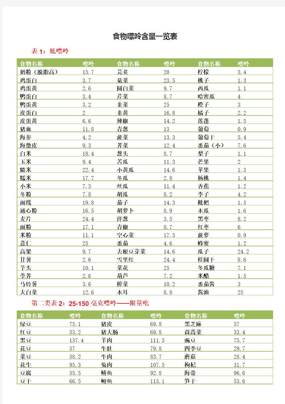 食物嘌呤含量一览表