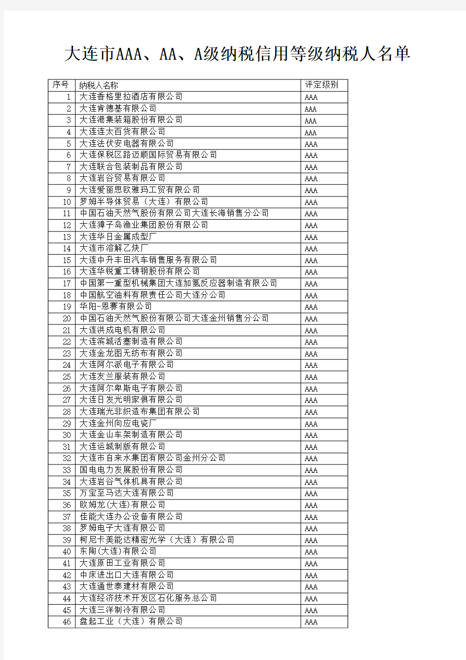 大连市AAA、AA、A级纳税信用等级纳税人名单