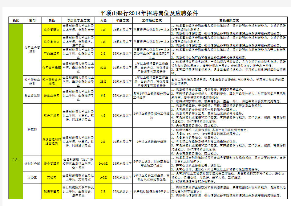 平顶山银行2014年招聘岗位及应聘条件