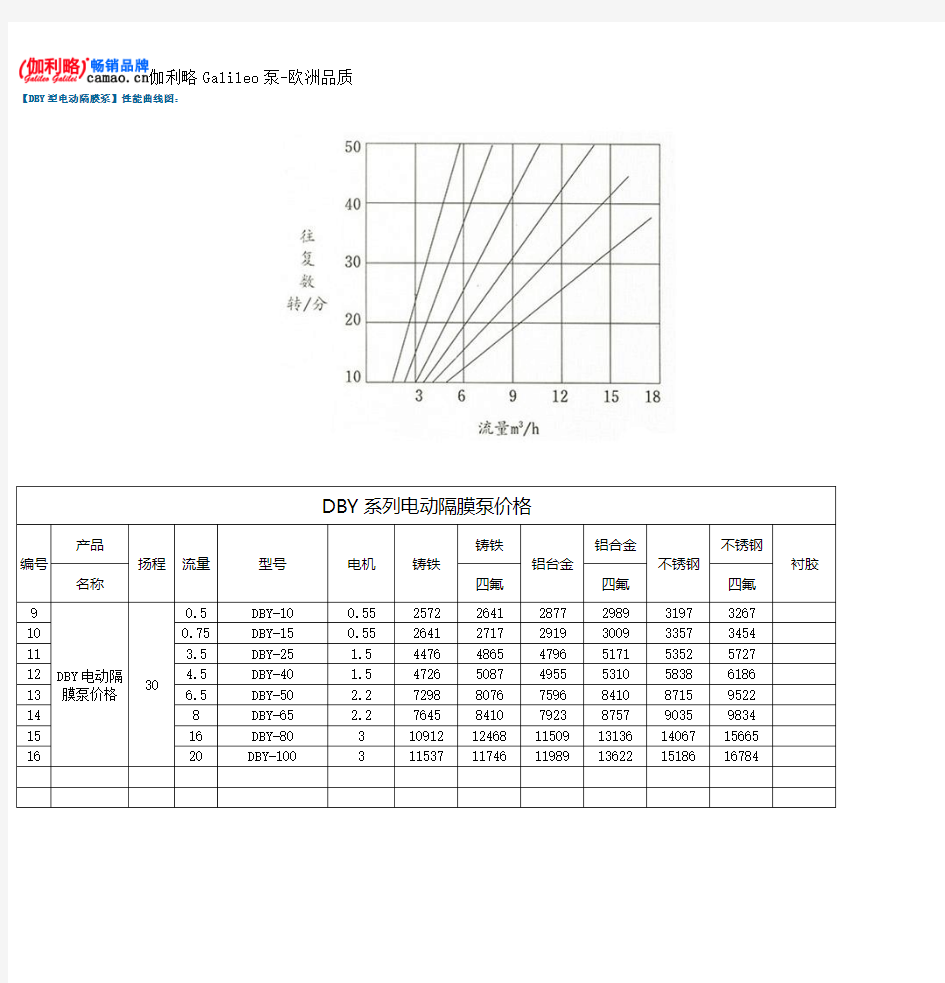 DBY型电动隔膜泵性能曲线图及价格