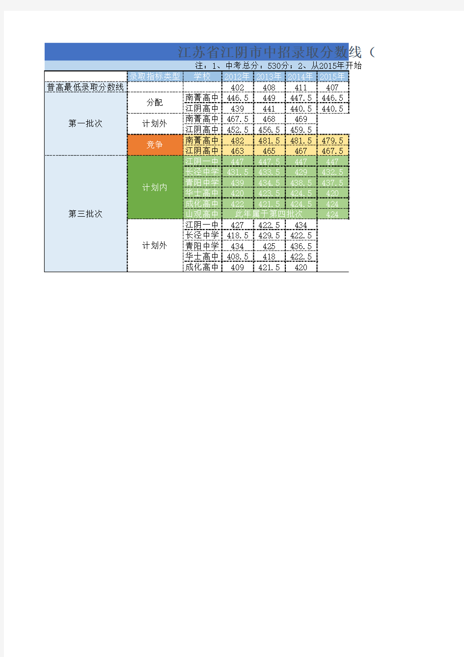 江阴中招普通高中录取分数线(2012年至2016年)