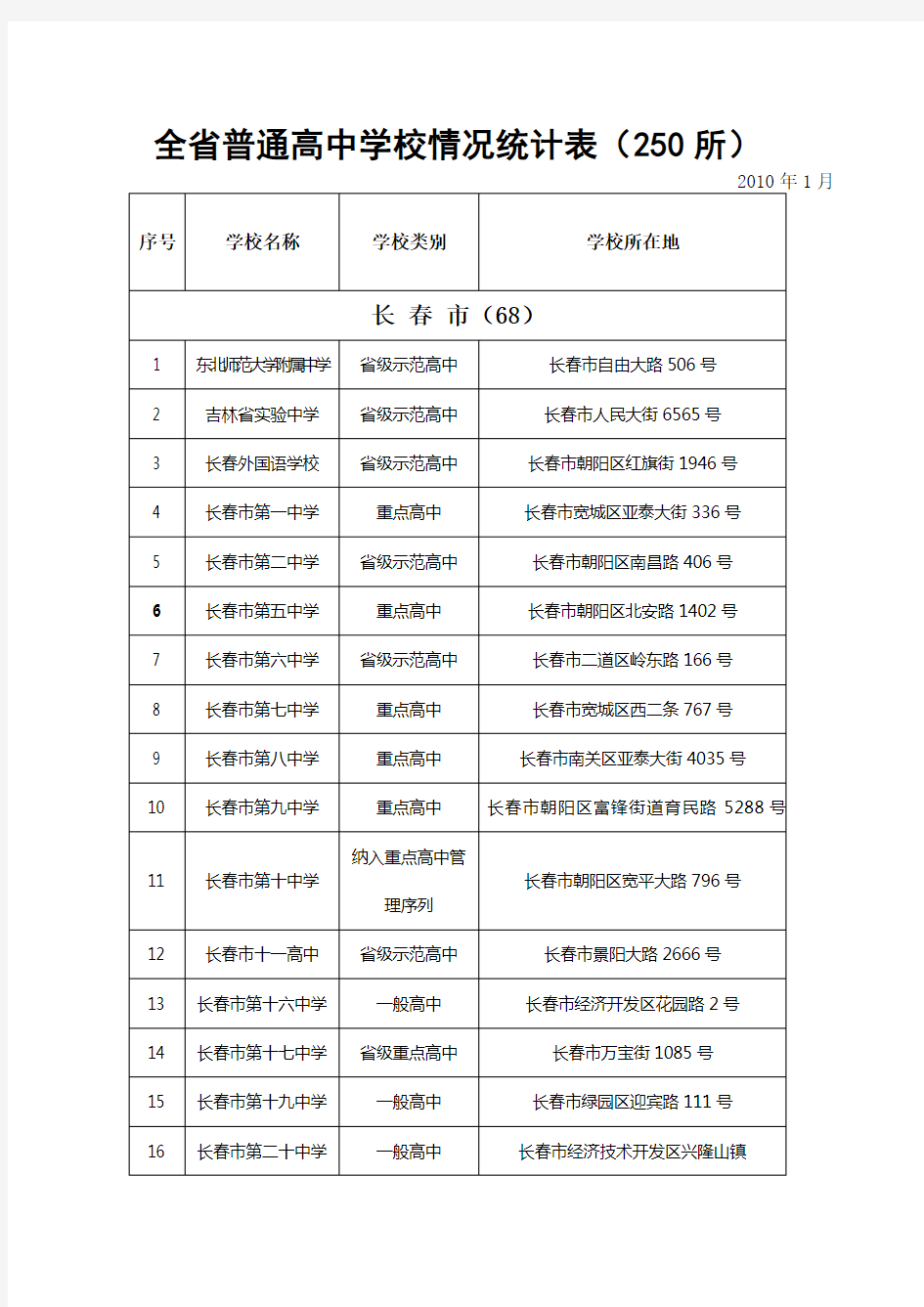 2010吉林省普通高中学校名单(2010)