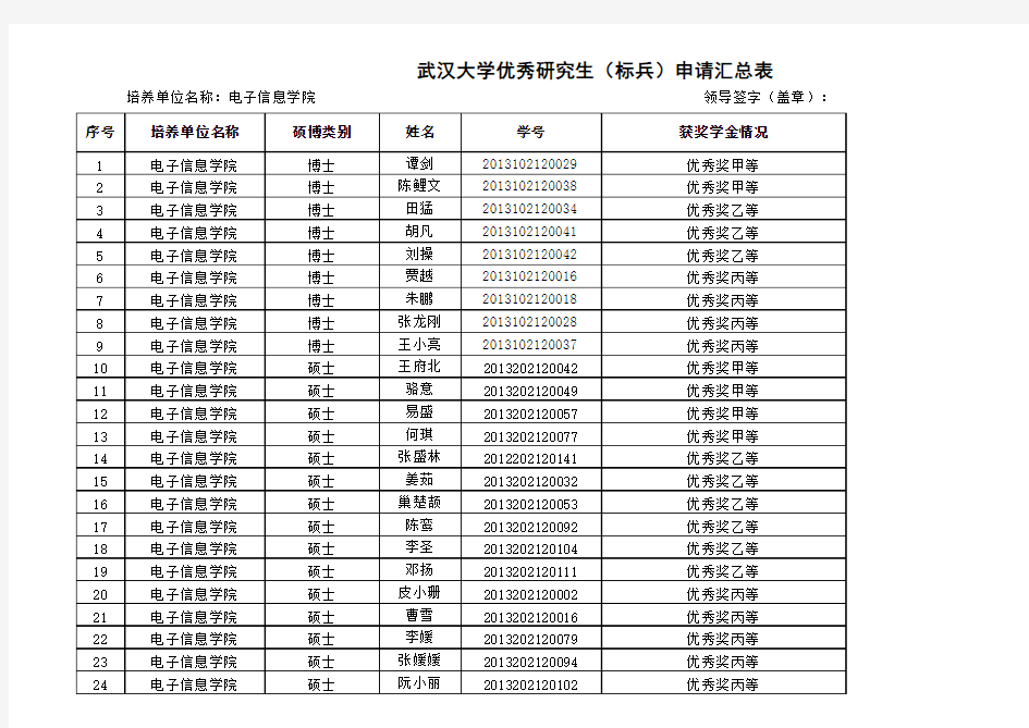 武汉大学电子信息学院优秀研究生(标兵)申请汇总表