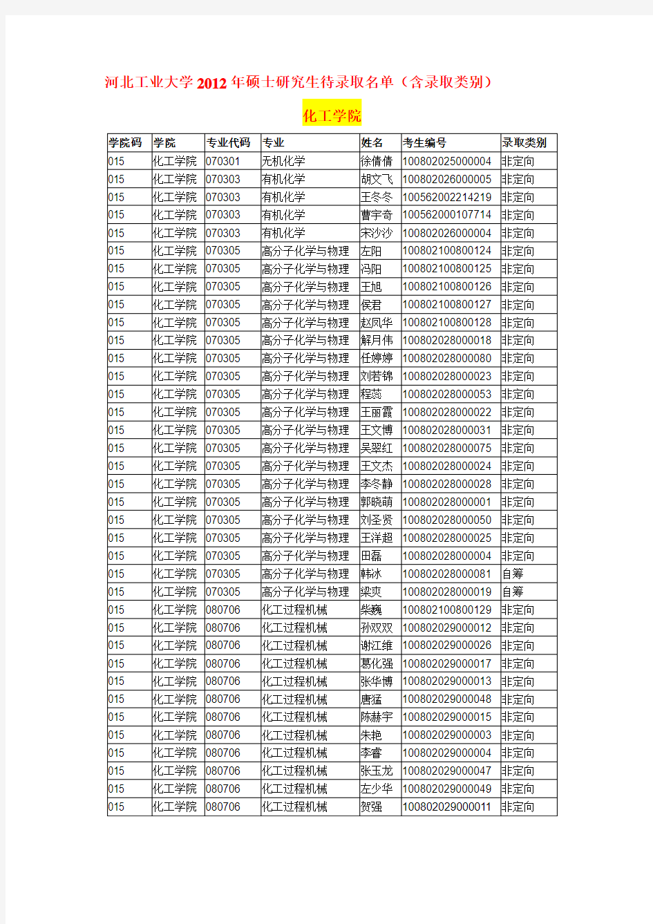 河北工业大学2012年硕士研究生待录取名单