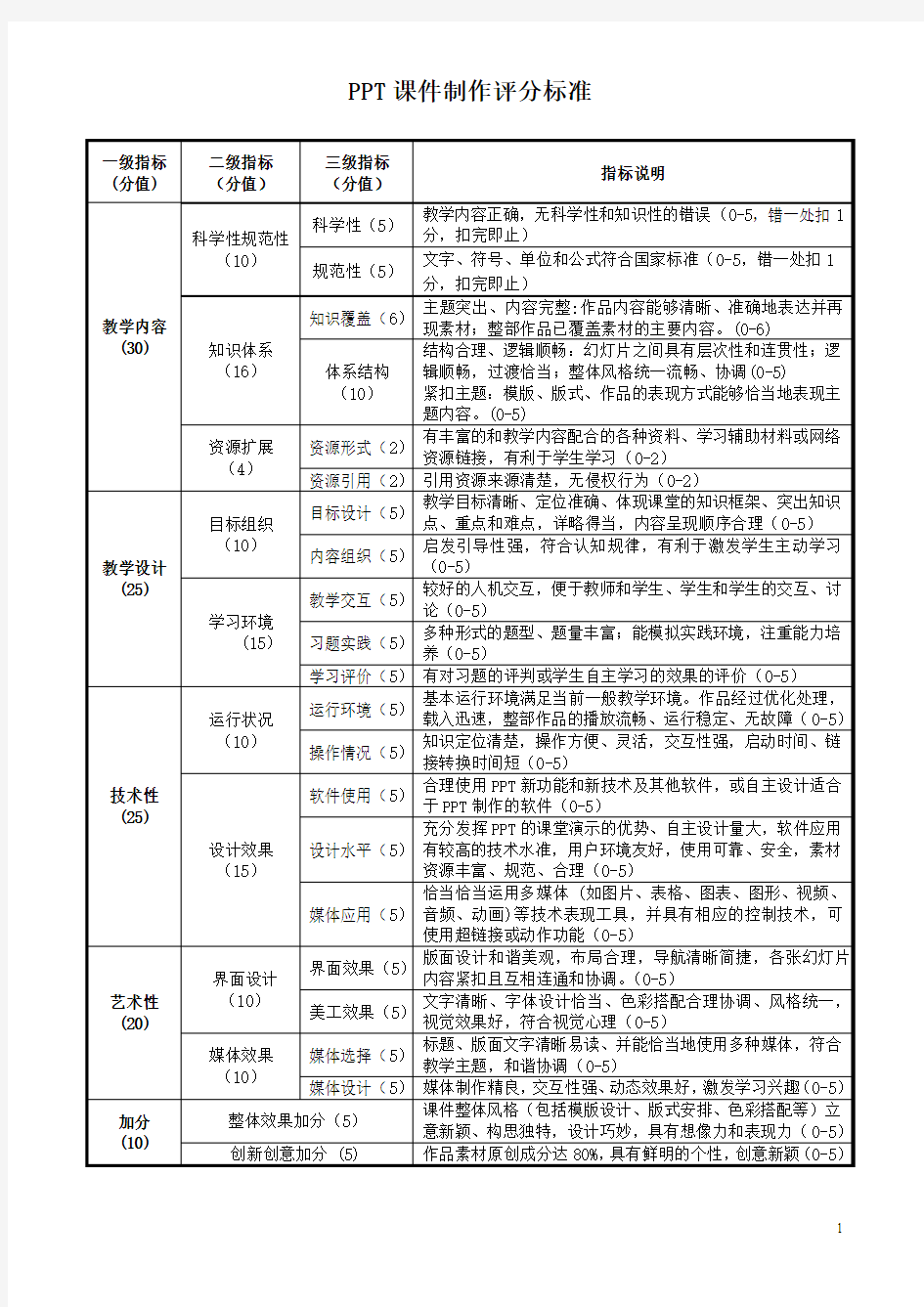 PPT课件制作评分标准