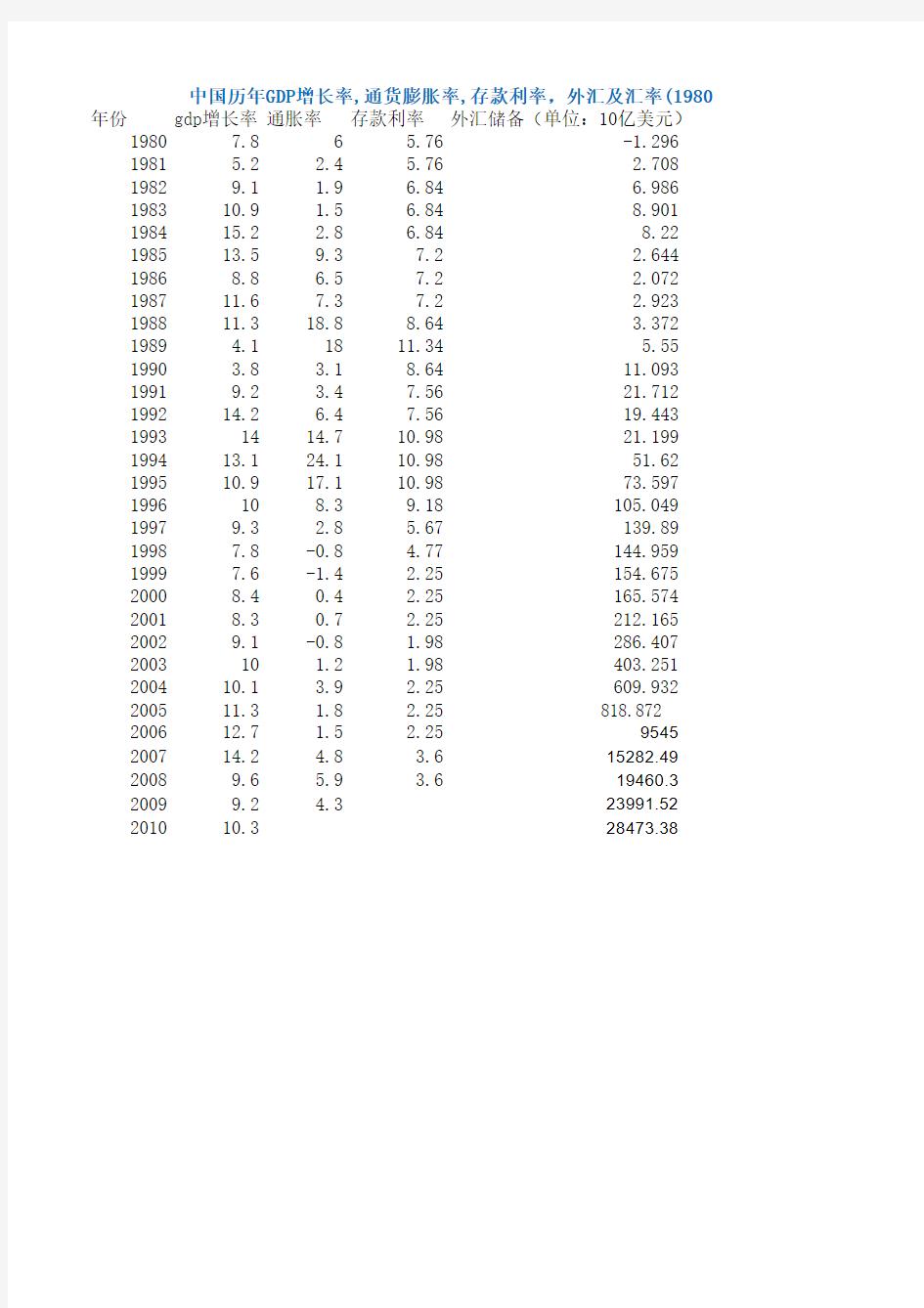 中国历年GDP增长率,通货膨胀率,存款利率,外汇及汇率(1980-2010)