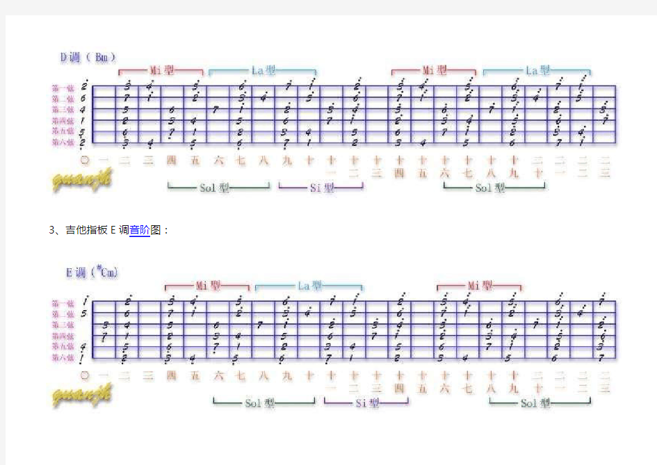 吉他指板各调音阶图