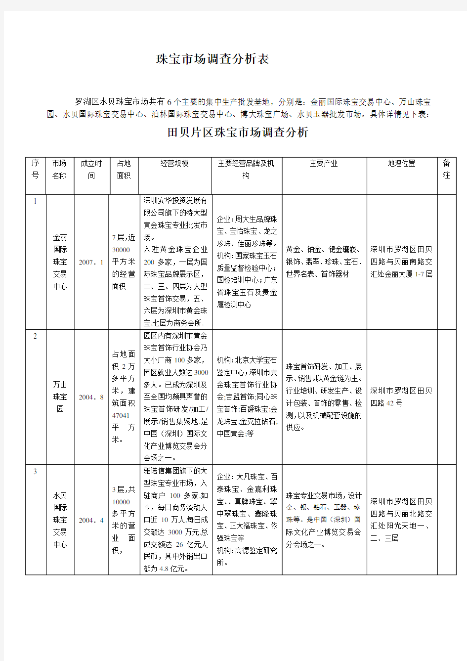 深圳珠宝市场分析