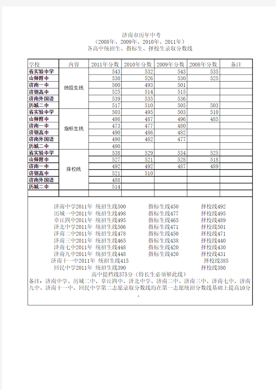 济南历年中考考试分数