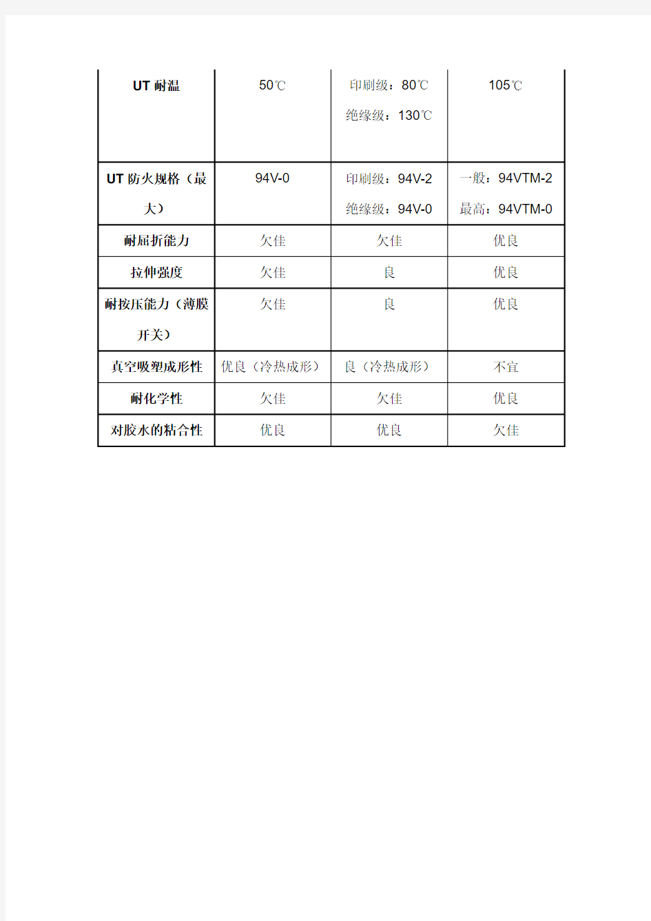 PVC、PC、PET性能对比