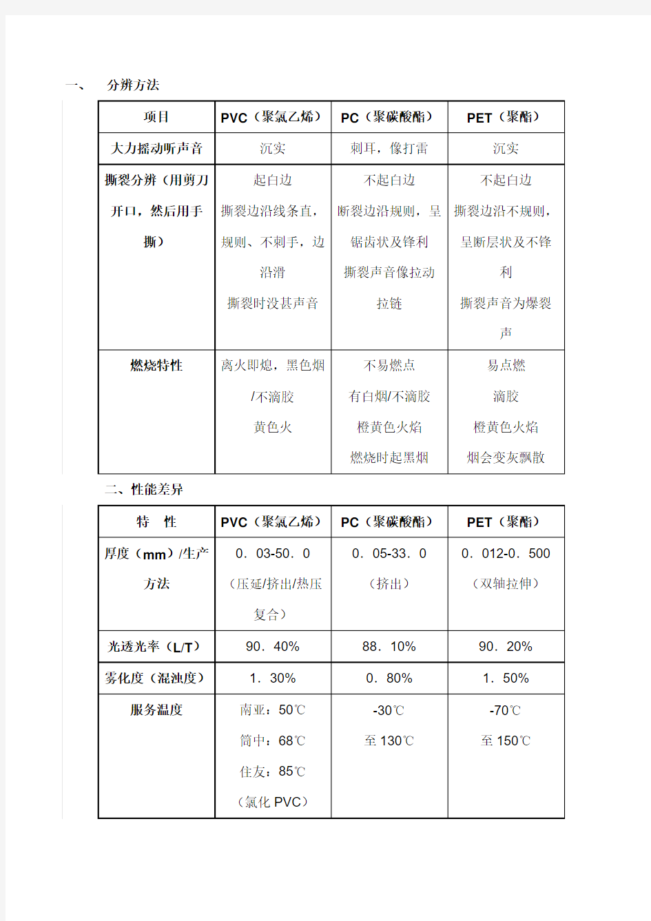 PVC、PC、PET性能对比