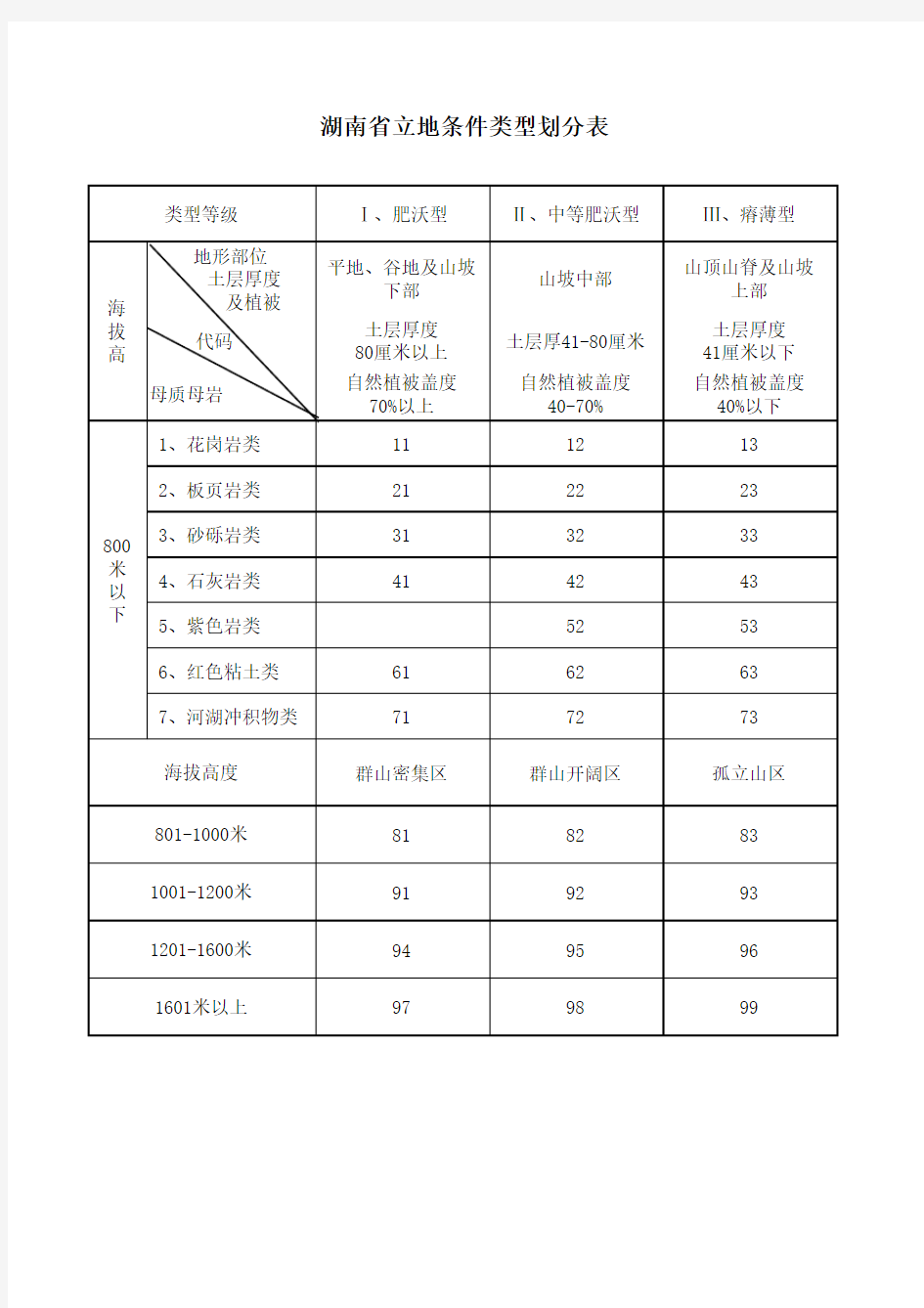 立地类型划分表