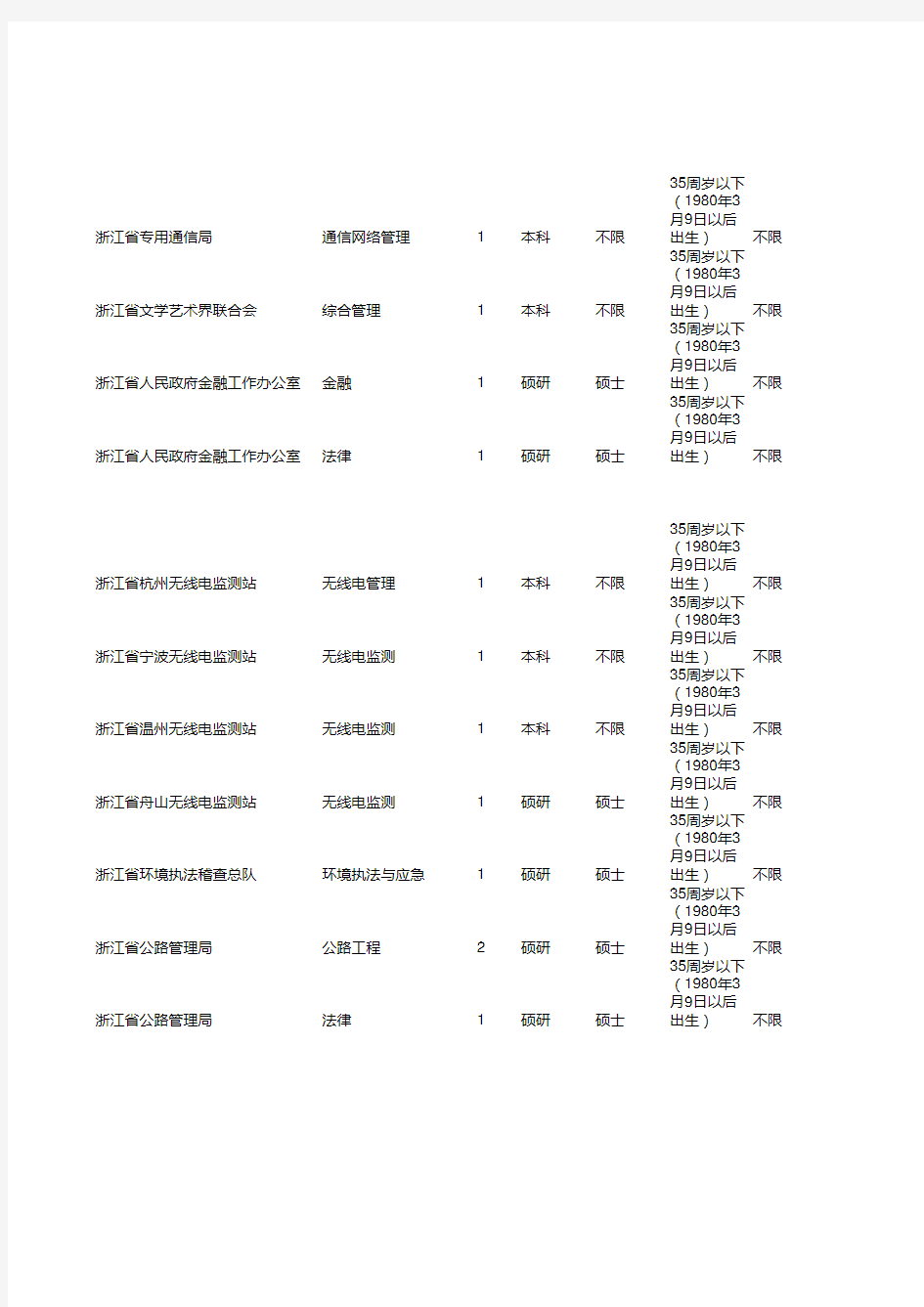 浙江省2016年公务员考试职位表(总表)