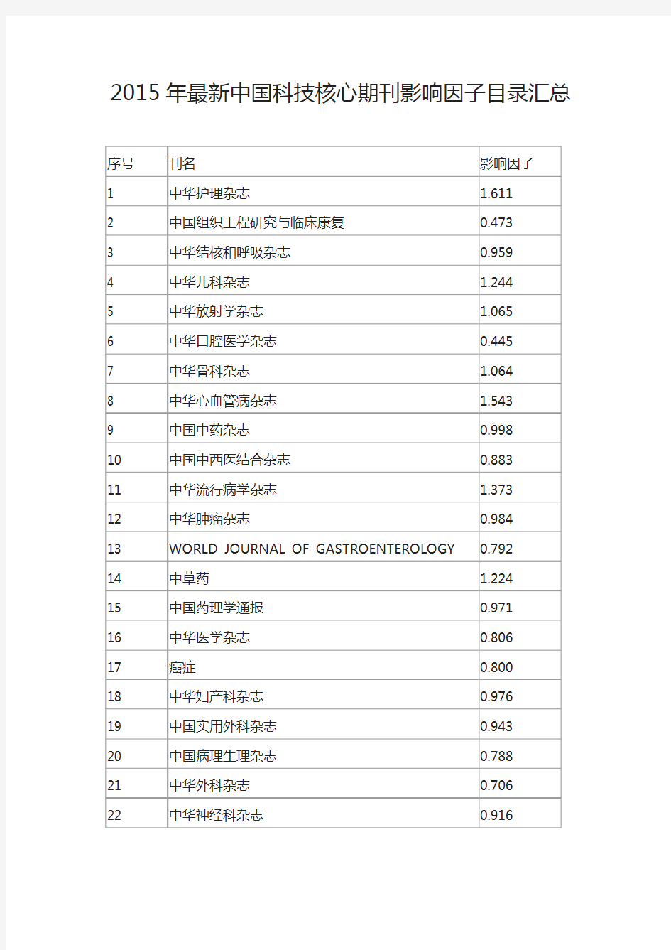 2015年最新中国科技核心期刊影响因子目录汇总