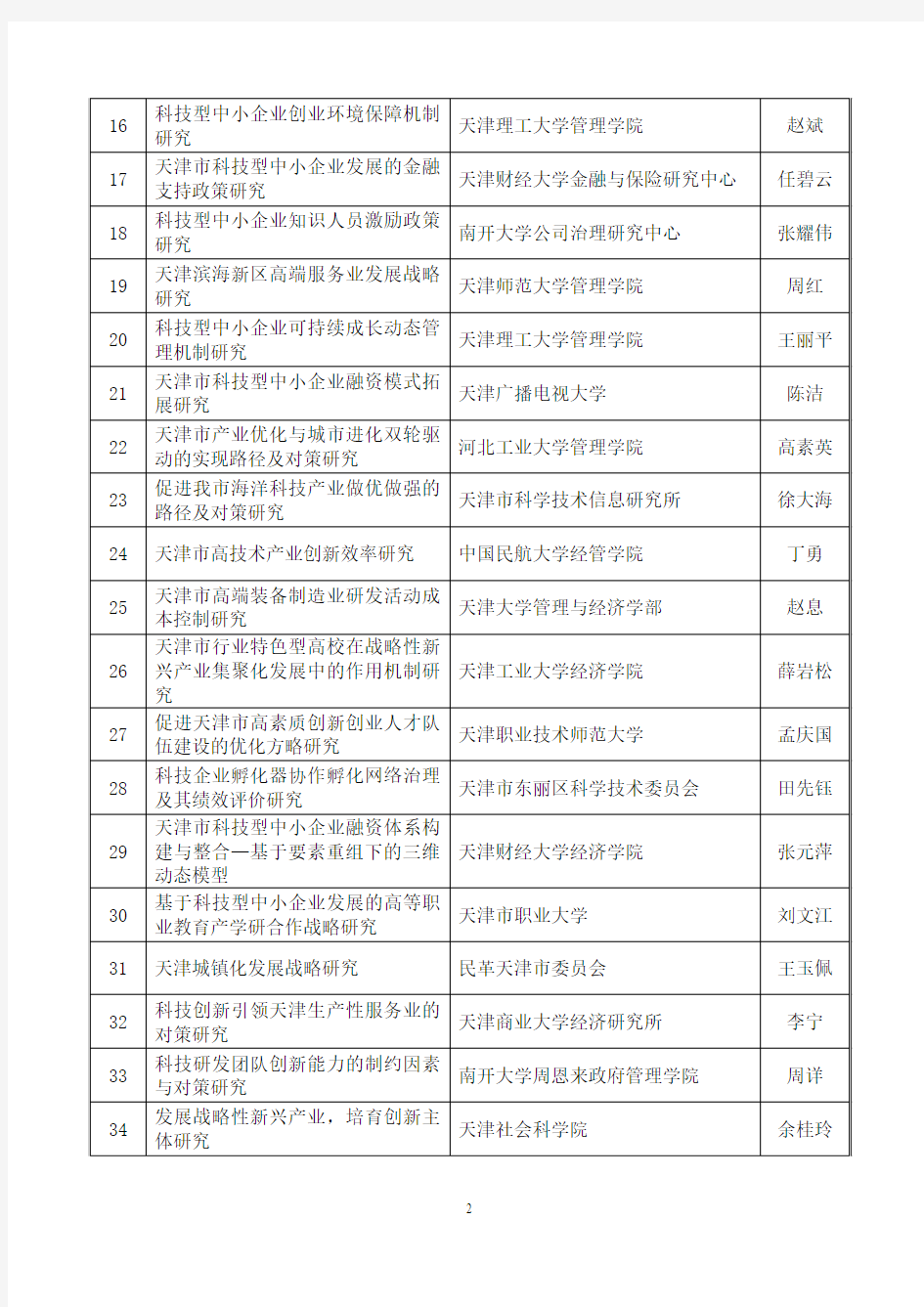 2011年天津市科技计划项目(第三批)立项公告