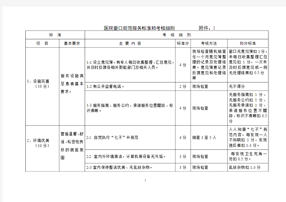 医院十大窗口规范服务标准和考核细则