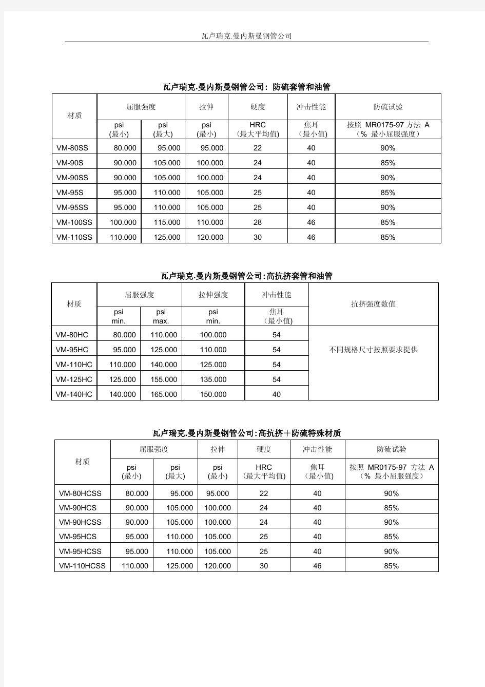 防硫油管套管材质!!!