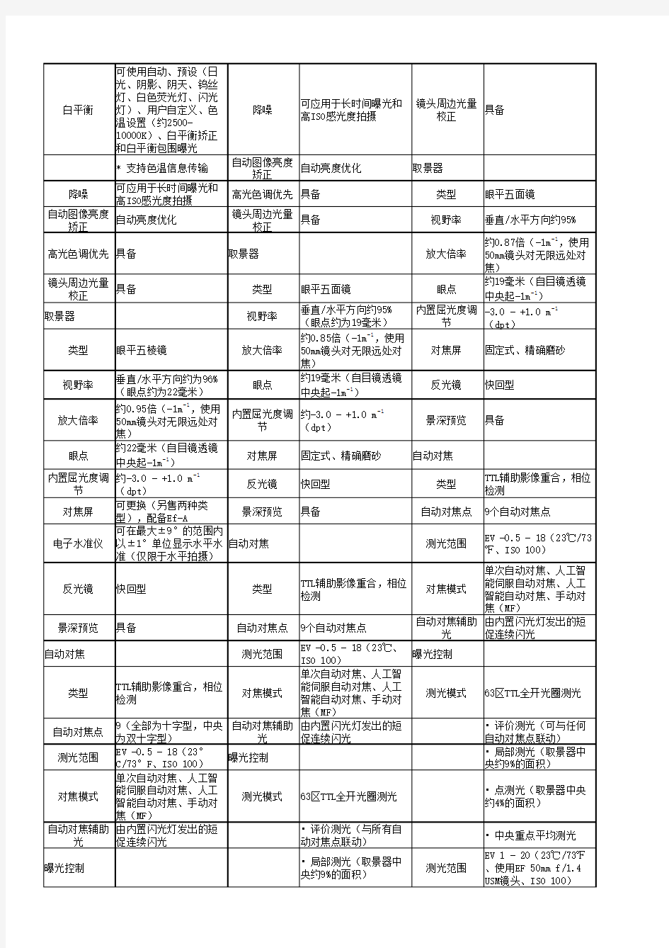 单反相机参数对比