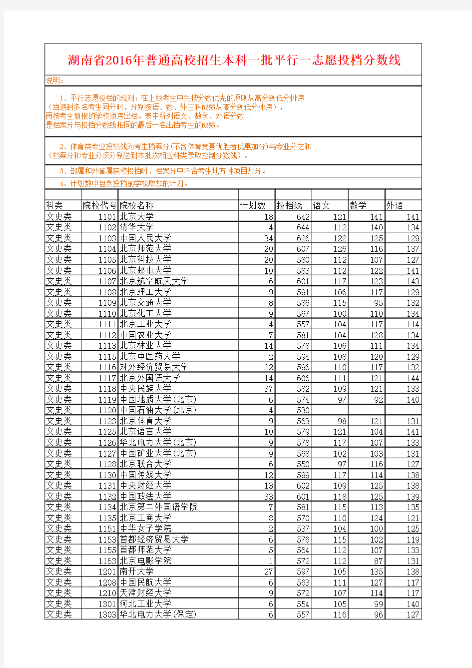 湖南省2016年普通高校招生本科一批平行一志愿投档分数线