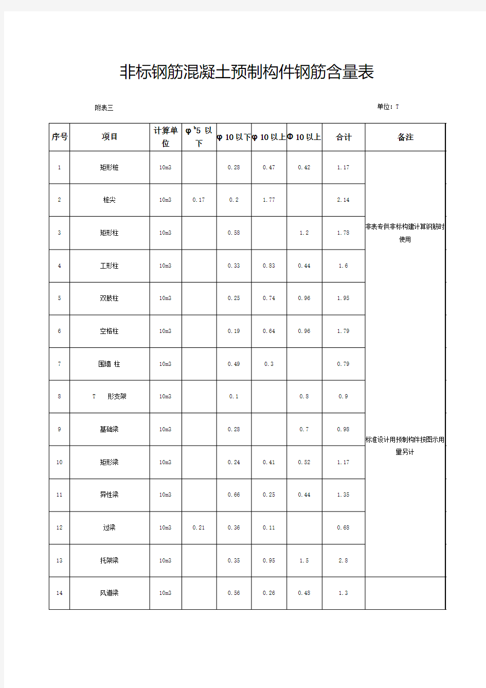 非标钢筋混凝土预制构件钢筋含量表