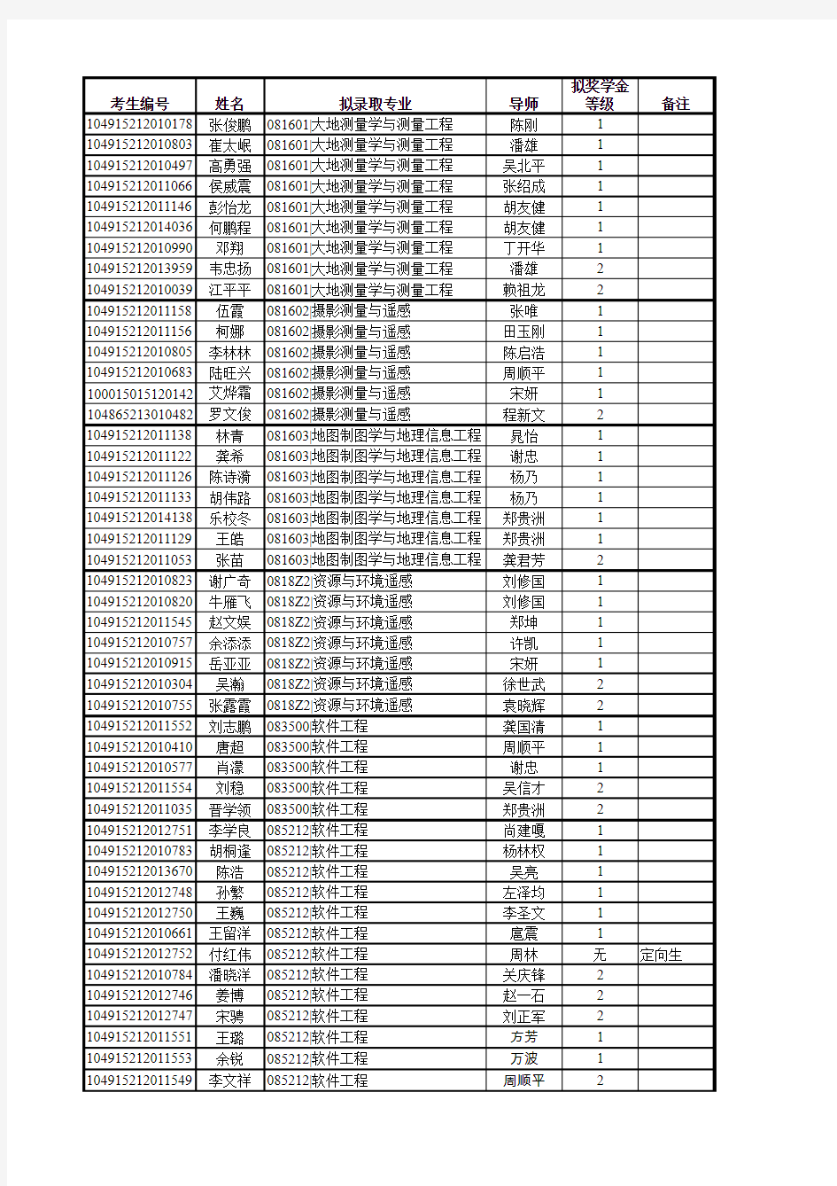 中国地质大学武汉信息与工程学院2015年硕士研究生拟录取名单